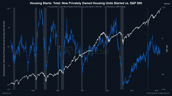 Bitcoin is stuck – How U.S. housing data can decide BTC’s next move Bitcoin is stuck – How U.S. housing data can decide BTC’s next move