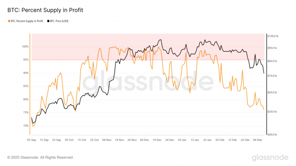 Bitcoin: 23% of BTC supply in loss &ndash; Time for another dip below $80K?