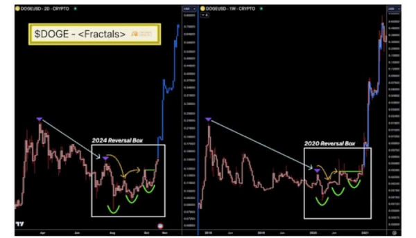 Dogecoin mirrors a key 2020 pattern, and that means DOGE will now&hellip;