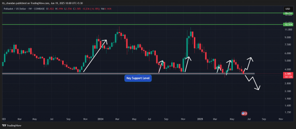 Polkadot hits KEY support &ndash; Assessing the odds of DOT&rsquo;s bullish reversal