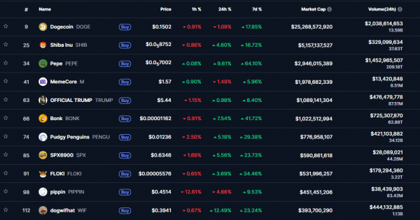 Pepe rallies 76% as memecoins turn green &ndash; What&rsquo;s driving the move?