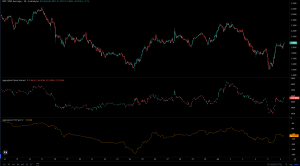 WIF price prediction &ndash; Examining if a local bottom might be finally in