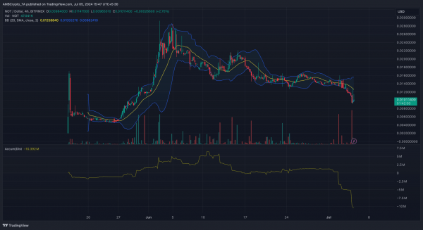 Notcoin &ndash; Examining Bitcoin and Telegram&rsquo;s role in altcoin&rsquo;s fall