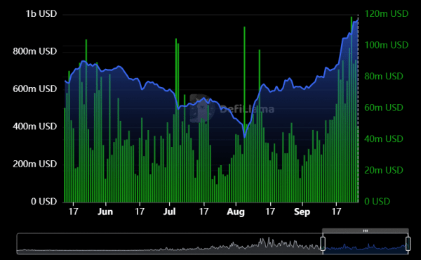 SUI breaks $1.70, surges 130% &ndash; But is a pullback coming?