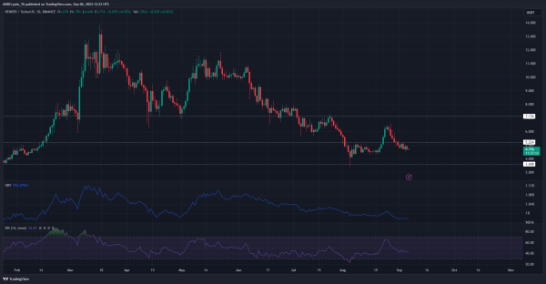 RENDER retraces gains, but stays above key $4.1 support – What’s next? RENDER retraces gains, but stays above key $4.1 support – What’s next?