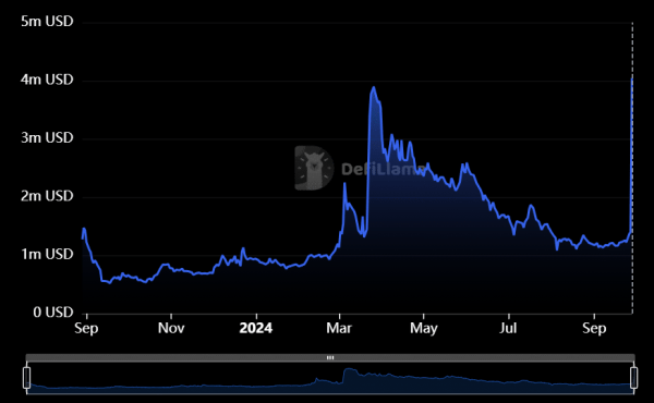 Shiba Inu &ndash; Shibarium&rsquo;s TVL spike to $4M is a sign of&hellip;