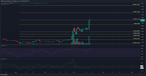 DIA crypto rises 42.5% in a day, smashes past $1 &ndash; What now?