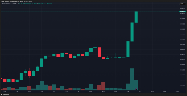 BREAKING: And Donald Trump Made the Historic Announcement: A Ceasefire Will Be Implemented Between Iran and Israel &ndash; Bitcoin Price Reacts Sharply