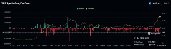 XRP prices consolidate &ndash; Will $260M in shorts spark a reversal?
