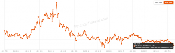 Strategy&rsquo;s $2.46B Bitcoin buy brings total holdings to 628K BTC!