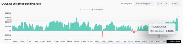 73% Dogecoin traders go long &ndash; Is the market too one-sided to sustain gains?