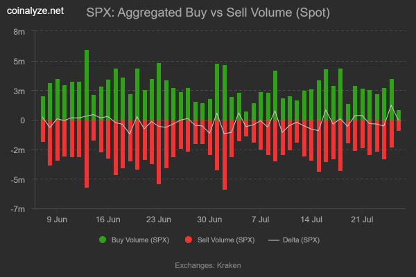 SPX rallies on 935K whale buys, but is the market top already here?