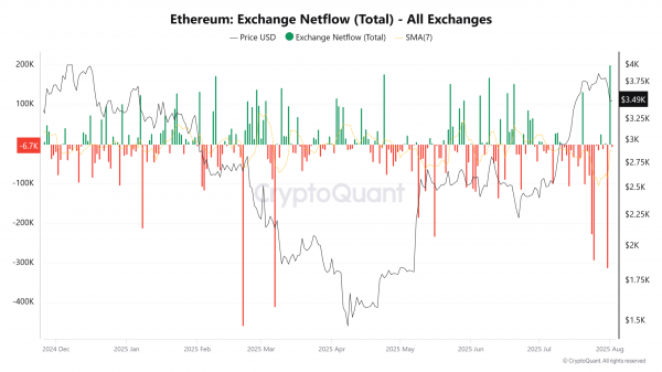 Ethereum &ndash; 3 signs suggest ETH prices could dive to $3.2K