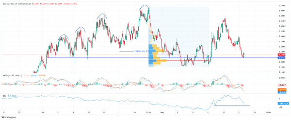 Could USELESS coin reclaim $0.37 after 10% drop? Data suggests&hellip;