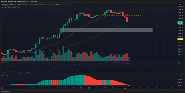 Ethereum &ndash; 3 signs suggest ETH prices could dive to $3.2K