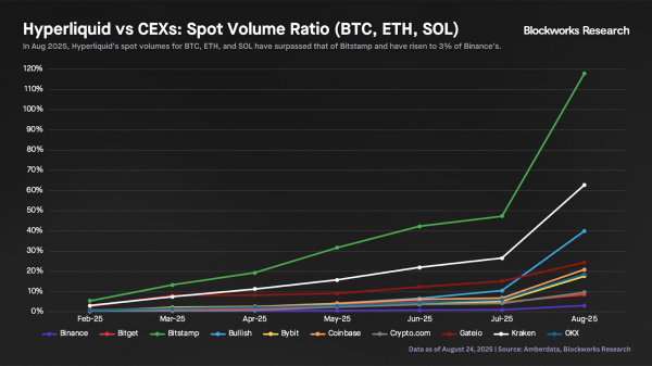 How Hyperliquid DEX fueled HYPE&rsquo;s surge to $51 ATH in 24 hours