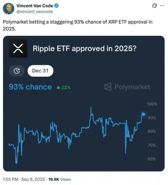 &lsquo;XRP could hit $4&rsquo; as 93% ETF approval odds fuel rally