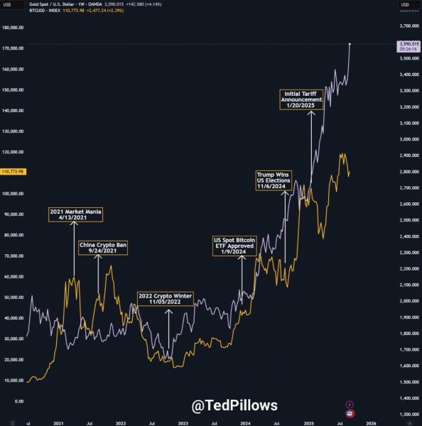 Evaluating the Bitcoin-gold cycle that could spark BTC&rsquo;s breakout