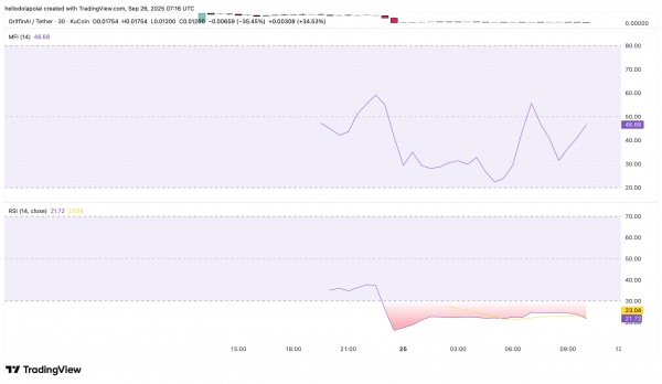 $110M hack shakes GAIN token &ndash; Is the 17% rebound a bull trap?