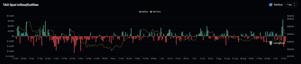 Bittensor [TAO] drops 15% amid $48 mln derivatives outflows: Buyers step in