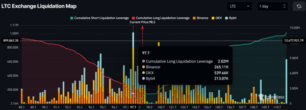 Litecoin down 22% &ndash; Could this crash take LTC to $76?