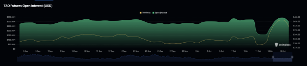 Bittensor [TAO] drops 15% amid $48 mln derivatives outflows: Buyers step in