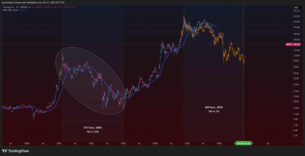 Bitcoin under threat? MSTR&rsquo;s repeating pattern echoes pre-2022 meltdown