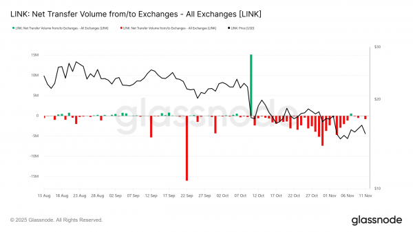 Here&rsquo;s why Chainlink&rsquo;s 30% price dip may not be LINK&rsquo;s bottom