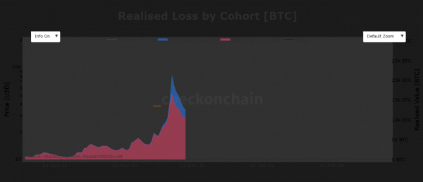 Bitcoin whale takes $10.5M loss on 500 BTC sale &ndash; Here&rsquo;s why
