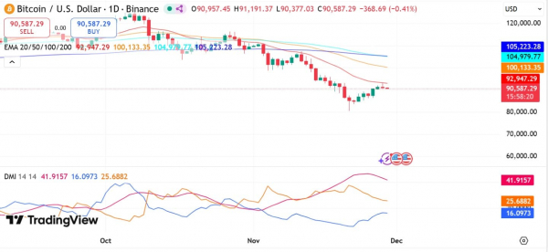 Bitcoin whale takes $10.5M loss on 500 BTC sale &ndash; Here&rsquo;s why