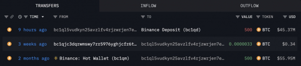 Bitcoin whale takes $10.5M loss on 500 BTC sale &ndash; Here&rsquo;s why