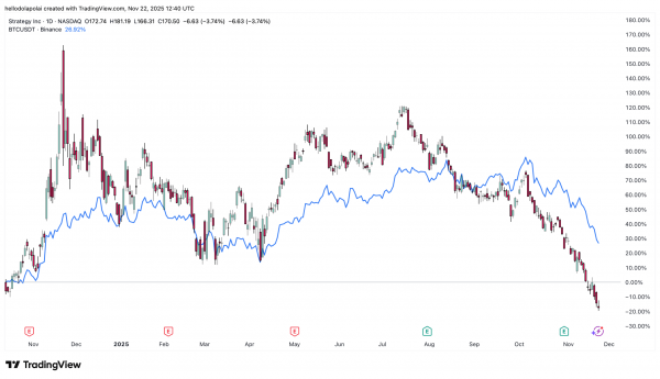 Bitcoin under threat? MSTR&rsquo;s repeating pattern echoes pre-2022 meltdown