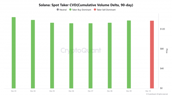 Solana’s $14mln whale move vs retail exit – Which side controls $130? Solana’s $14mln whale move vs retail exit – Which side controls $130?