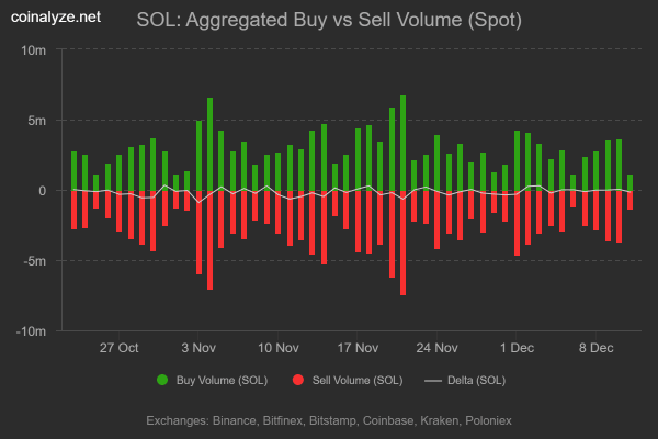 Solana’s $14mln whale move vs retail exit – Which side controls $130? Solana’s $14mln whale move vs retail exit – Which side controls $130?