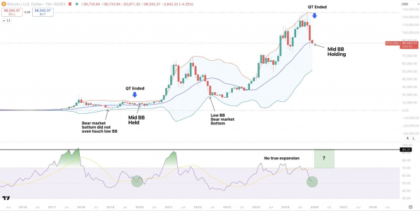 Bollinger Bands suggest Bitcoin bottom can&rsquo;t fall under $55K