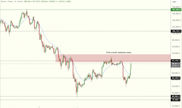 Bitcoin surges to $93K after Sunday flush, as analysts eye $100K
