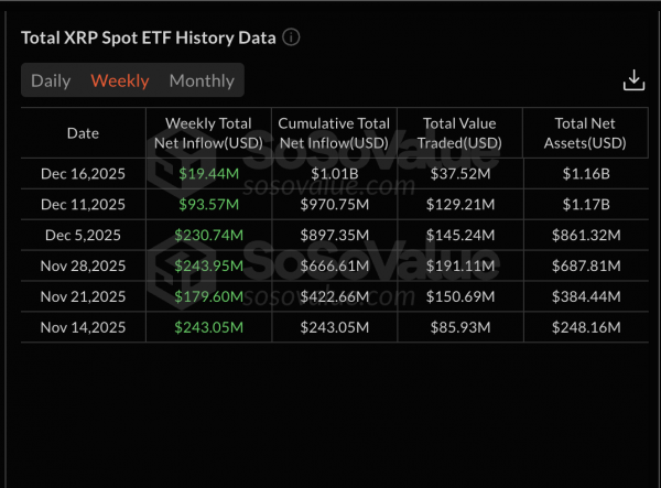 6 Weeks of Spot ETF Inflows Couldn&rsquo;t Lift XRP Price &mdash; On-Chain Data Explains Why