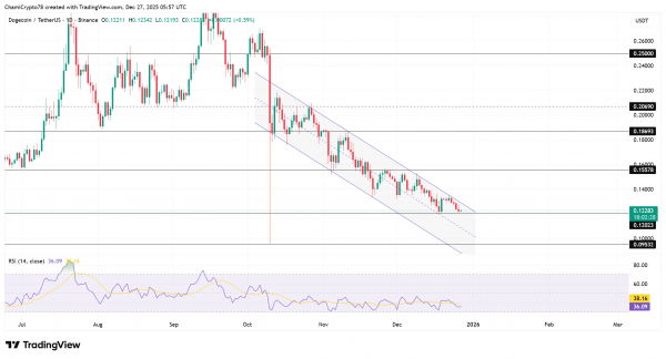 Dogecoin &ndash; Is price recovery next after whales unload 150M DOGE?