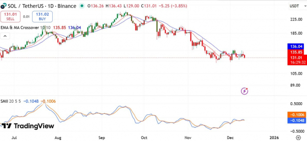Solana’s $14mln whale move vs retail exit – Which side controls $130? Solana’s $14mln whale move vs retail exit – Which side controls $130?