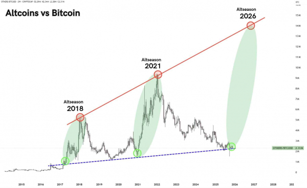 &lsquo;Altcoin season isn&rsquo;t gone&rsquo; &ndash; Why 2026 may be the year to watch