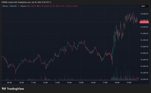 Bitcoin Price Surpasses $94,000! What Are the Latest Data? What Should We Expect Next? Here’s What You Need to Know Bitcoin Price Surpasses $94,000! What Are the Latest Data? What Should We Expect Next? Here’s What You Need to Know