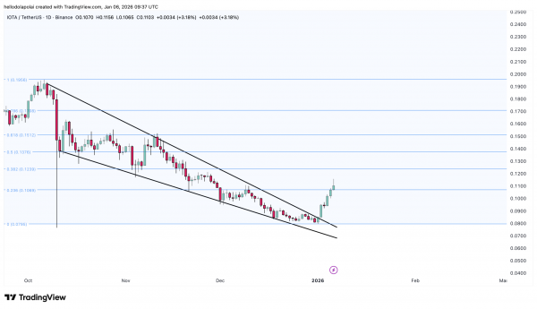 Decoding IOTA&rsquo;s 35% weekly rally and the RISKS still ahead