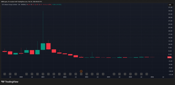 GD Culture Group plans 7,500 Bitcoin sale &ndash; Panic or strategic reset?