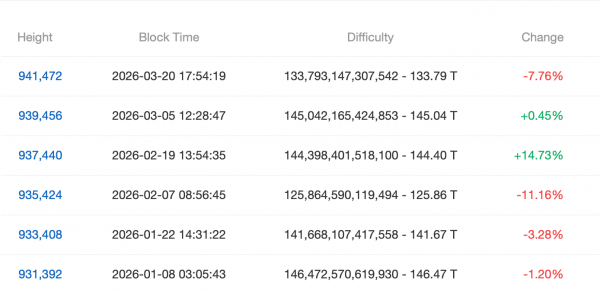 Bitcoin Mining Difficulty Drops 7.76% as Hashprice Struggles to Support Miners