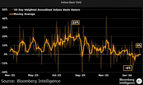 Solana ETF inflows hit 2% of SOL&rsquo;s market cap, beating Bitcoin&rsquo;s record