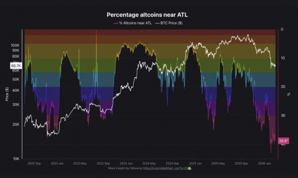 38% of altcoins near all-time lows &ndash; Assessing 48% market cap wipeout