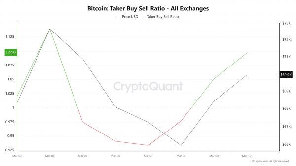 Bitcoin: What the $70K bounce means amid BTC&rsquo;s deleveraging