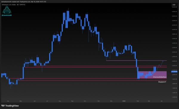 Ethereum Price Prediction: CME Gap Targets Upside If Bulls Hold