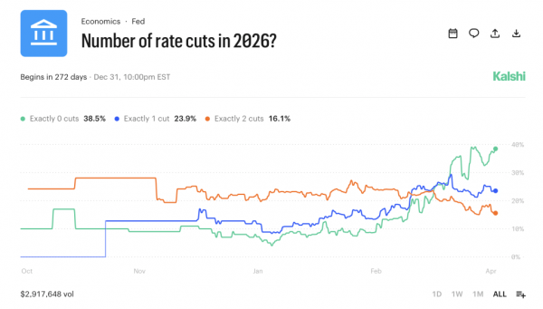Federal Reserve Set to Hold Rates as Markets Fully Price out 2026 Cuts