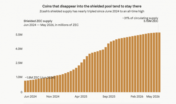 Zcash bets turn into second-largest liquidations behind bitcoin as ZEC rockets 30%